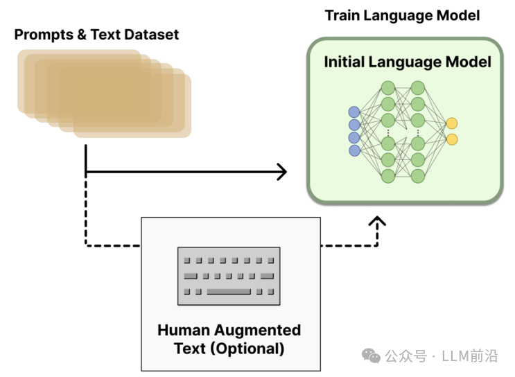 生成式AI与LLM模型的演变