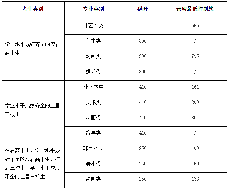 上海海事2020年录取分数线_2024年上海海事大学学院录取分数线（所有专业分数线一览表公布）_上海海事局录取分数线