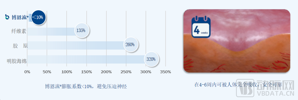 止血微球怎么用今晚直播 ｜ 博恩锐尔：国产首款自主研发可吸收止血流体明胶【动脉严选新品鉴第74期】_https://www.jmylbn.com_新闻资讯_第4张