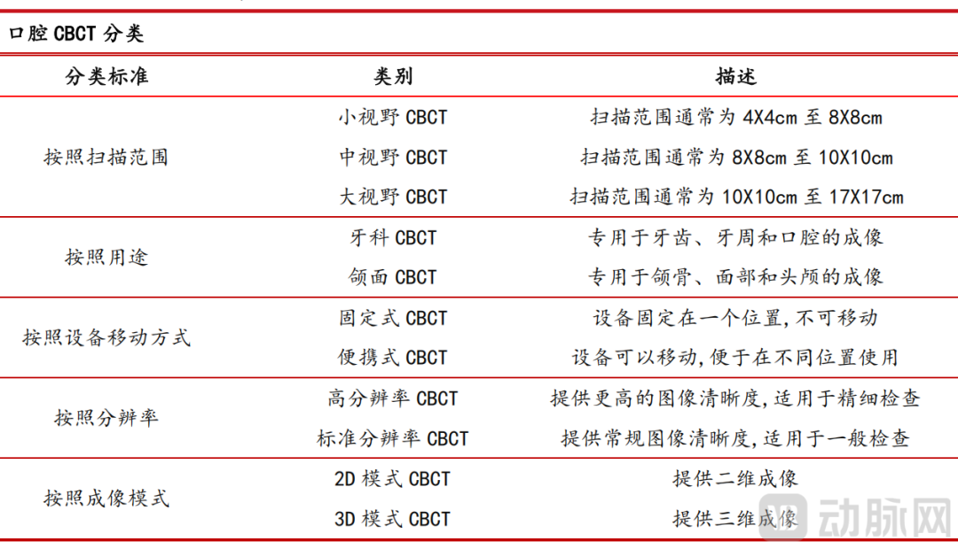 cbct哪些品牌这个高端口腔设备赛道，国产正式开启全球征战！_https://www.jmylbn.com_新闻资讯_第3张