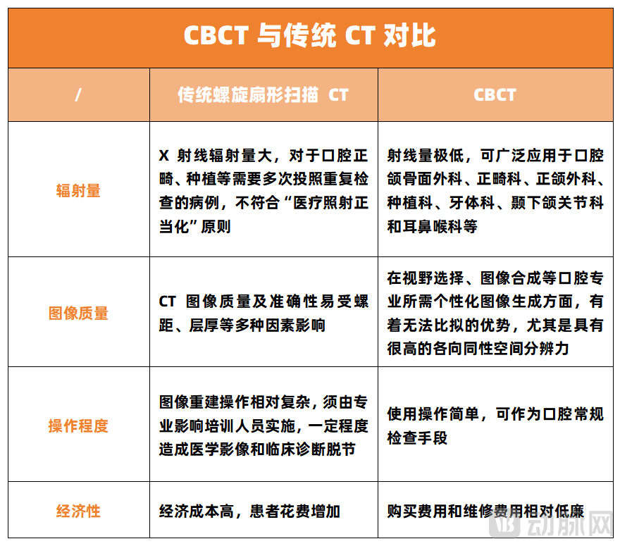cbct哪些品牌这个高端口腔设备赛道，国产正式开启全球征战！_https://www.jmylbn.com_新闻资讯_第2张