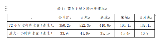 2024年07月26日 商丘天气