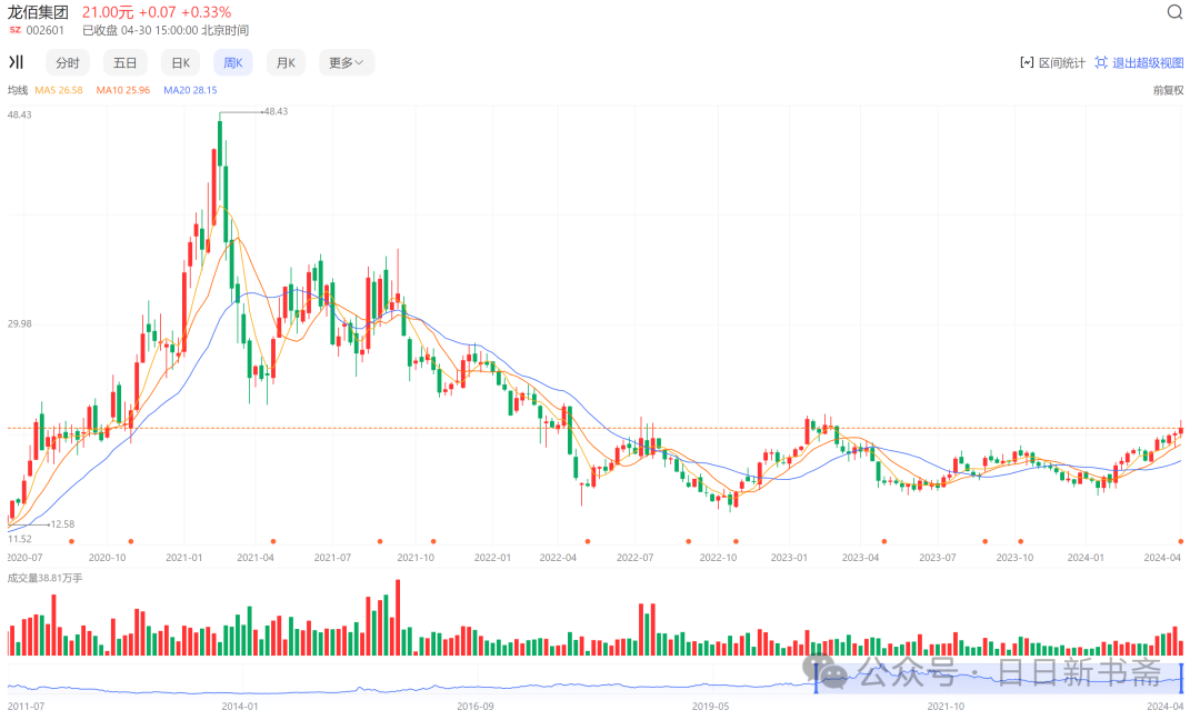 龙百集团股票走势怎样分析