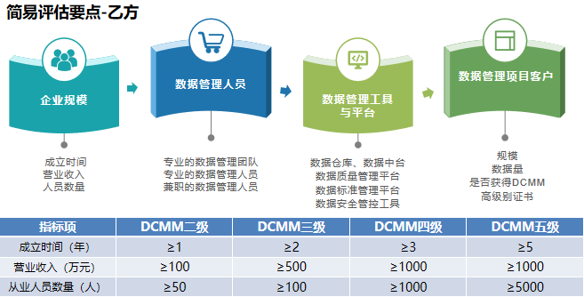 DCMM三级四级.png