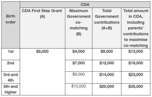详解新加坡育儿津贴计划(Baby Bonus Scheme)