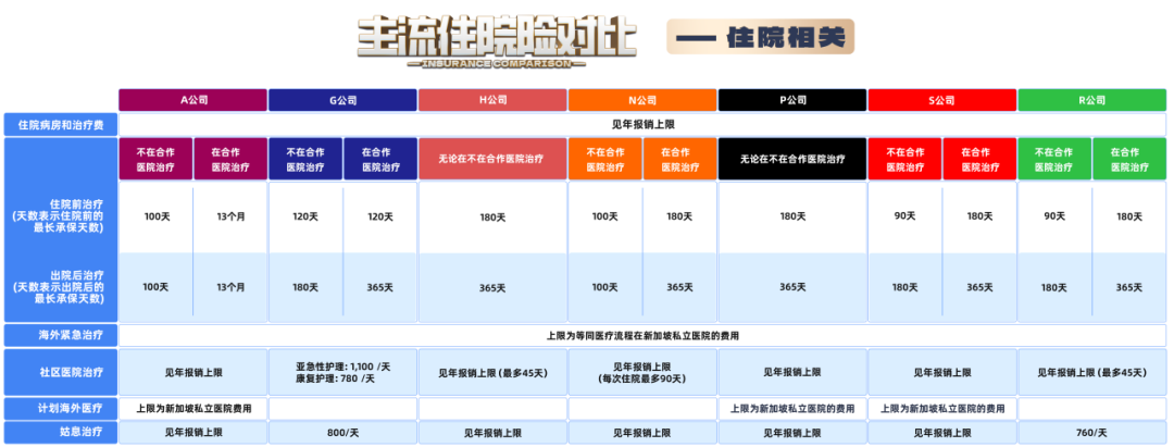 新加坡主流保险公司的住院险
