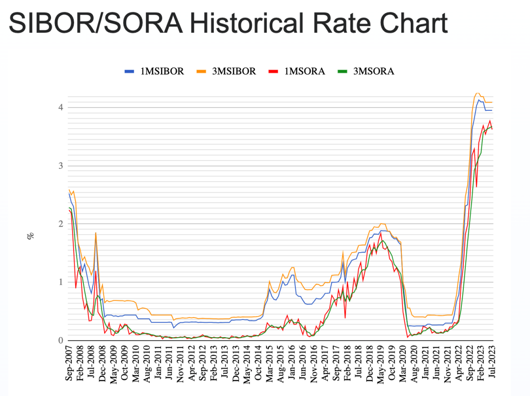新加坡银行房贷介绍