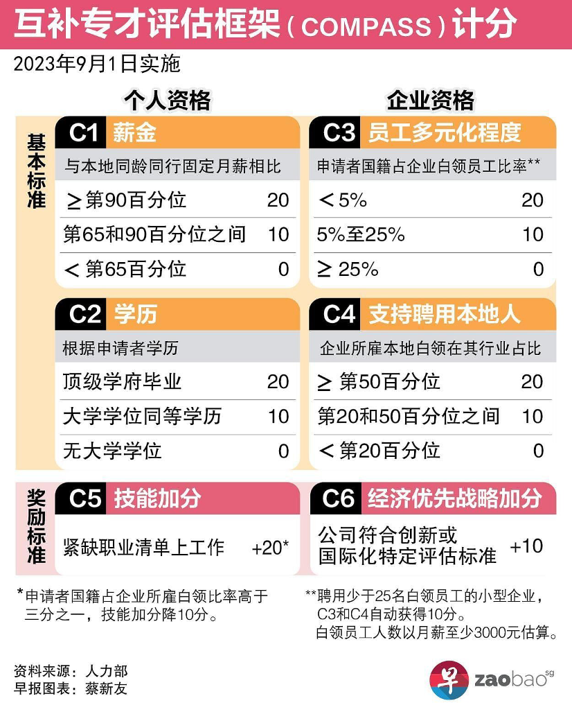 新加坡EP：COMPASS的适用范围