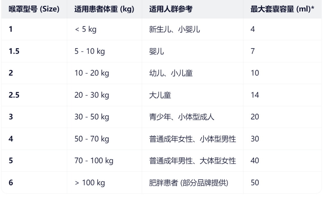 呼吸面罩是怎么充气气道管理-喉罩该如何选择？_https://www.jmylbn.com_新闻资讯_第16张