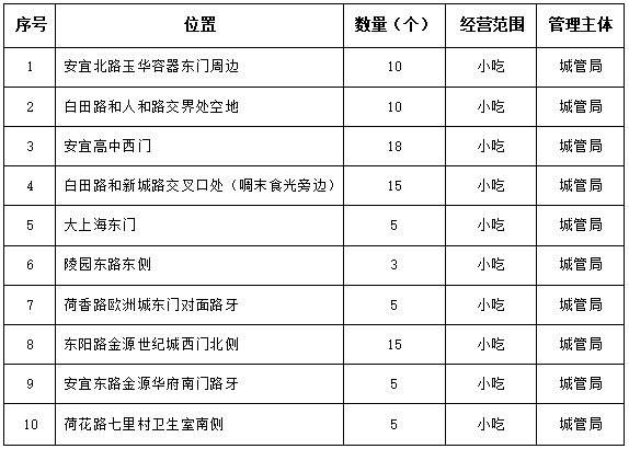 关于公布宝应县城区拟设置临时摊点疏导点的公告