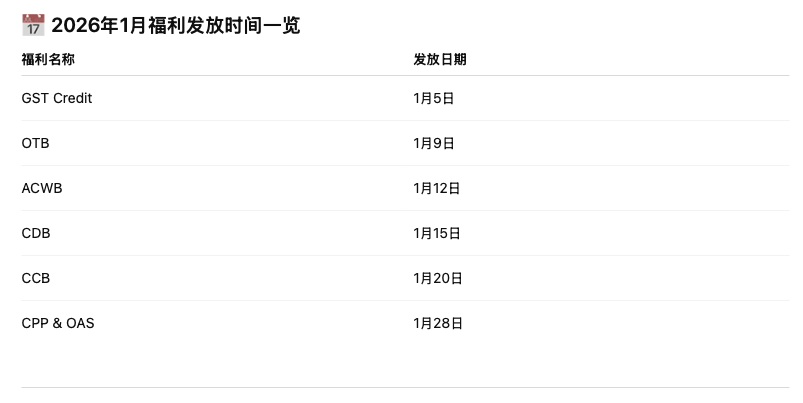新年发钱！26年1月CRA将发放6大福利金
