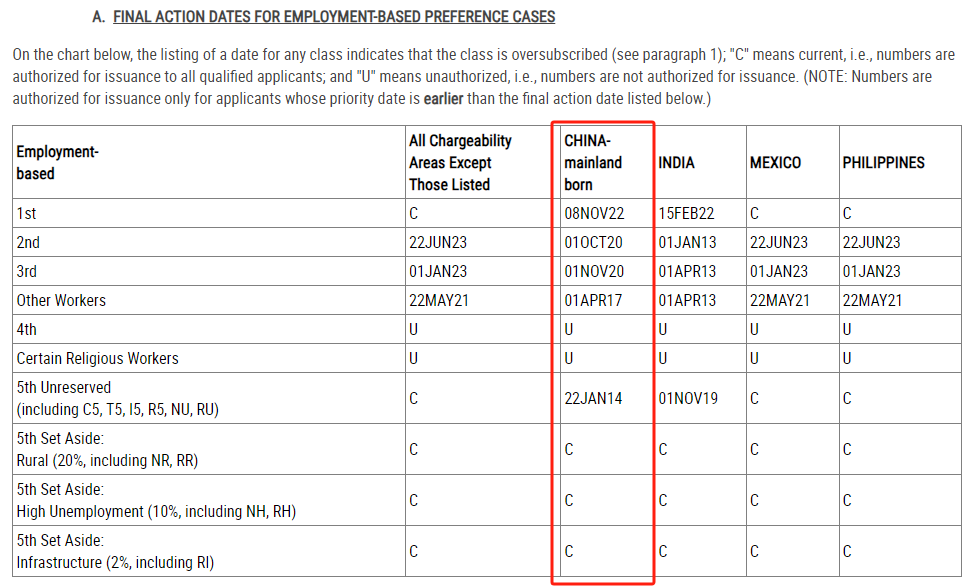 美国移民4月排期出炉！EB-5旧政大幅倒退！