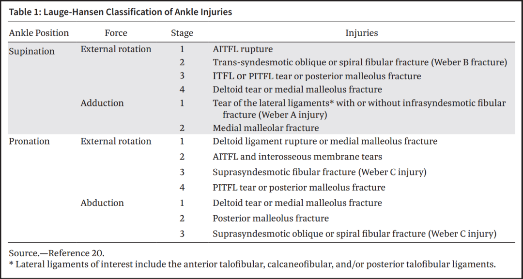 下胫腓联合损伤最全攻略｜解剖、生物力学、影像检查与术后评估