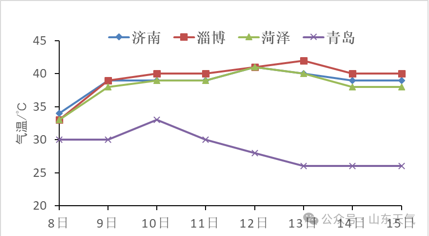 部分地區(qū)超40℃！山東繼續(xù)發(fā)布高溫橙色預(yù)警