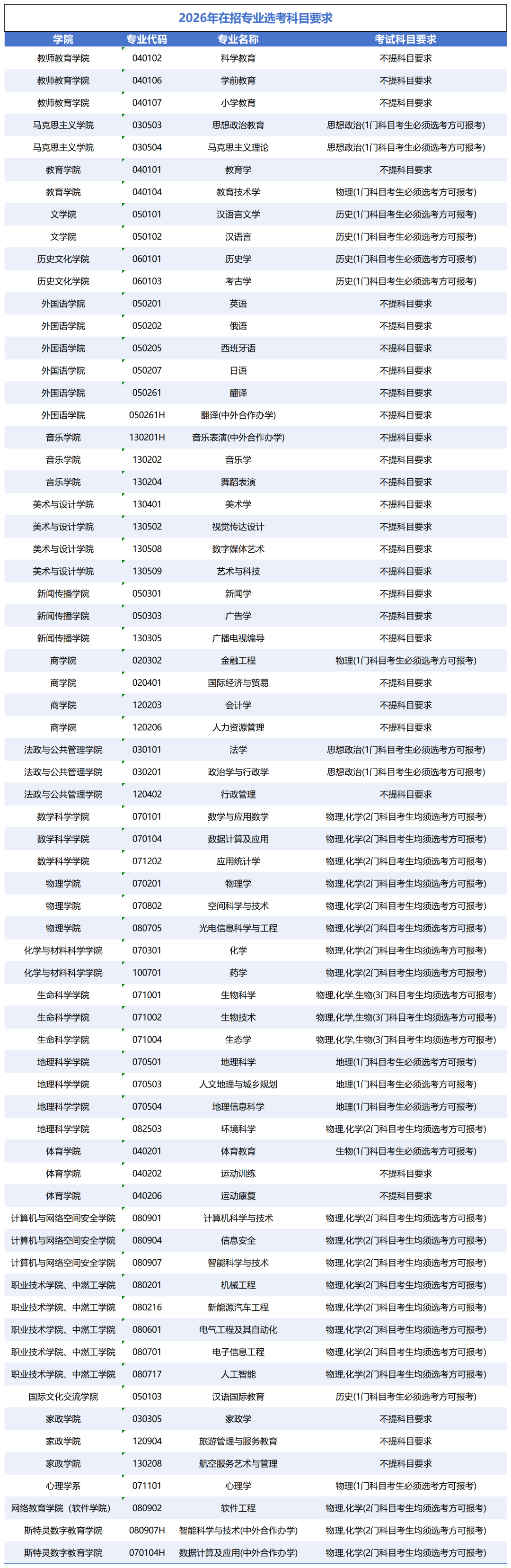 河北师范大学2026年在招专业选考科目要求(1)_Sheet1.png