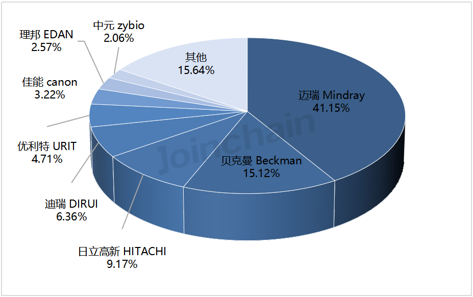 生化仪国产哪些品牌好生化分析仪，逆势增长超43%？_https://www.jmylbn.com_新闻资讯_第4张