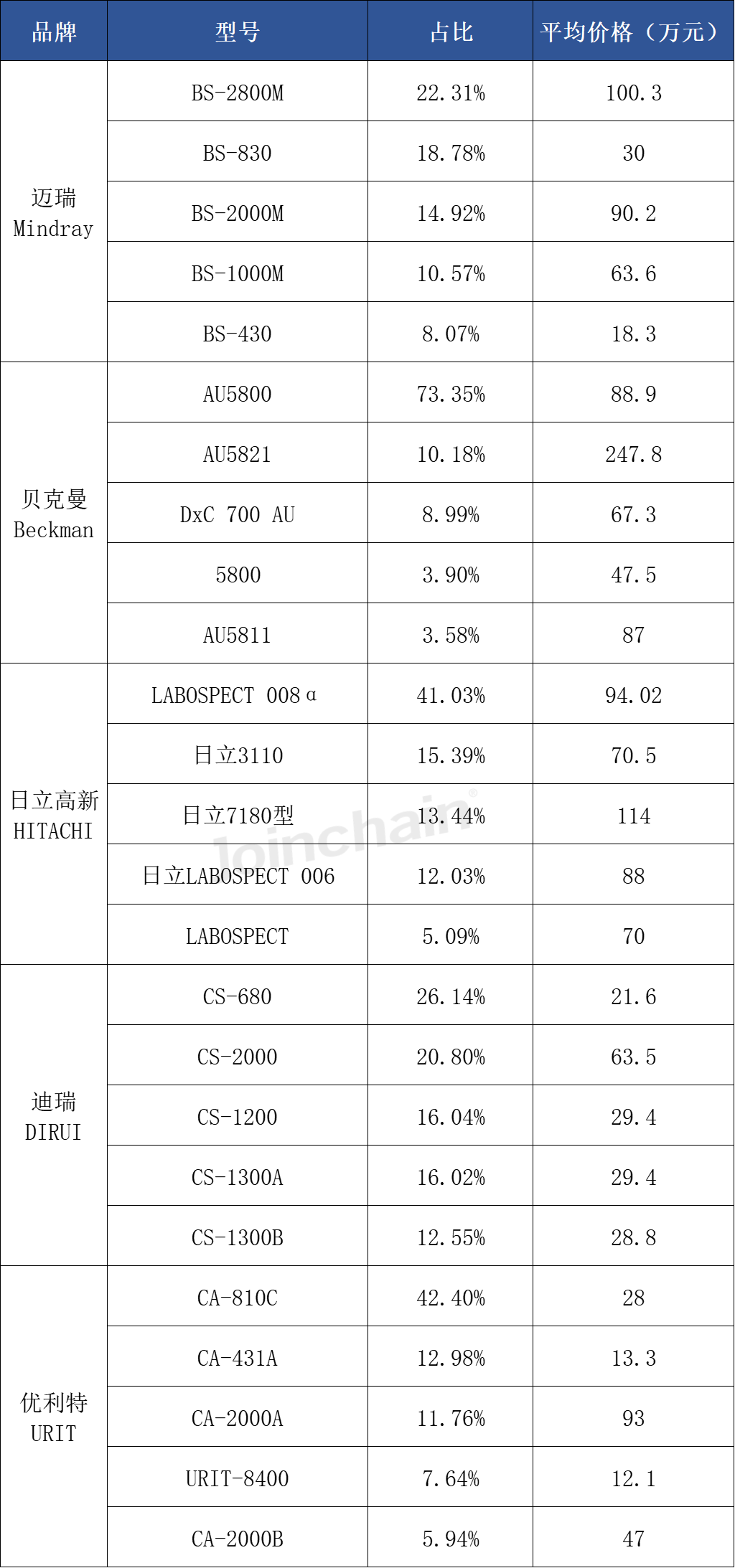 生化仪国产哪些品牌好生化分析仪，逆势增长超43%？_https://www.jmylbn.com_新闻资讯_第6张