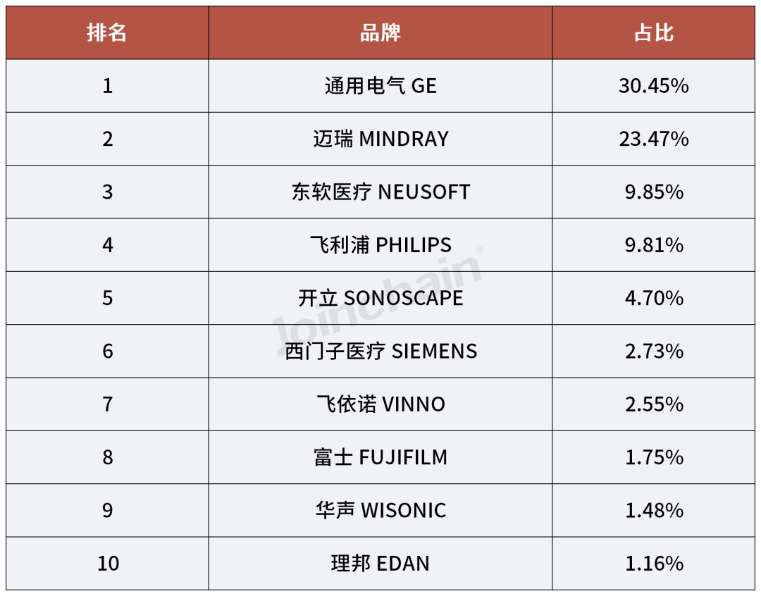 国产dr什么品牌好使2024年一季度医学影像设备品牌榜单_https://www.jmylbn.com_新闻资讯_第5张