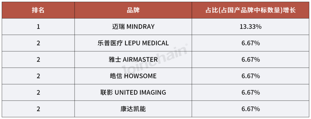 国产dr什么品牌好使2024年一季度医学影像设备品牌榜单_https://www.jmylbn.com_新闻资讯_第21张