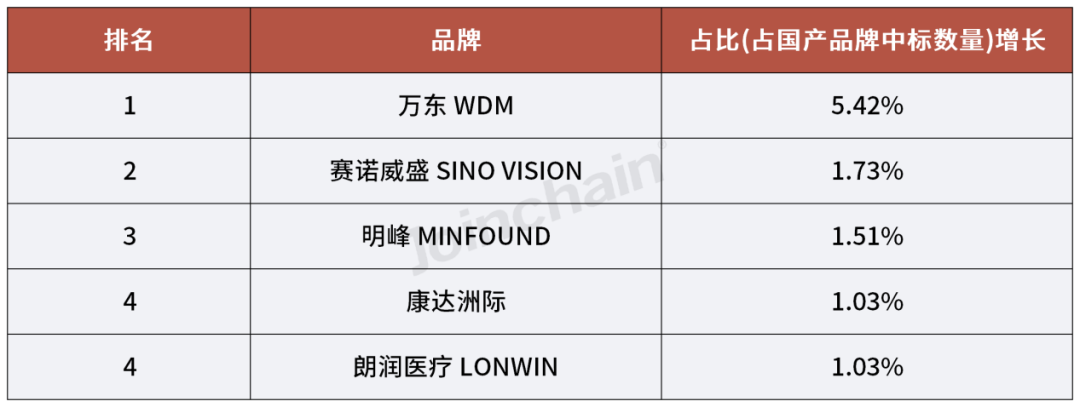 国产dr什么品牌好使2024年一季度医学影像设备品牌榜单_https://www.jmylbn.com_新闻资讯_第18张