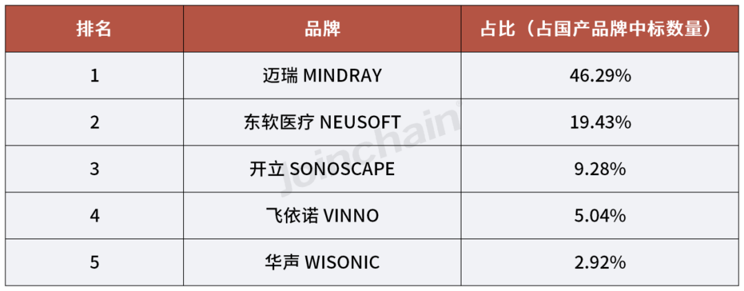 国产dr什么品牌好使2024年一季度医学影像设备品牌榜单_https://www.jmylbn.com_新闻资讯_第15张