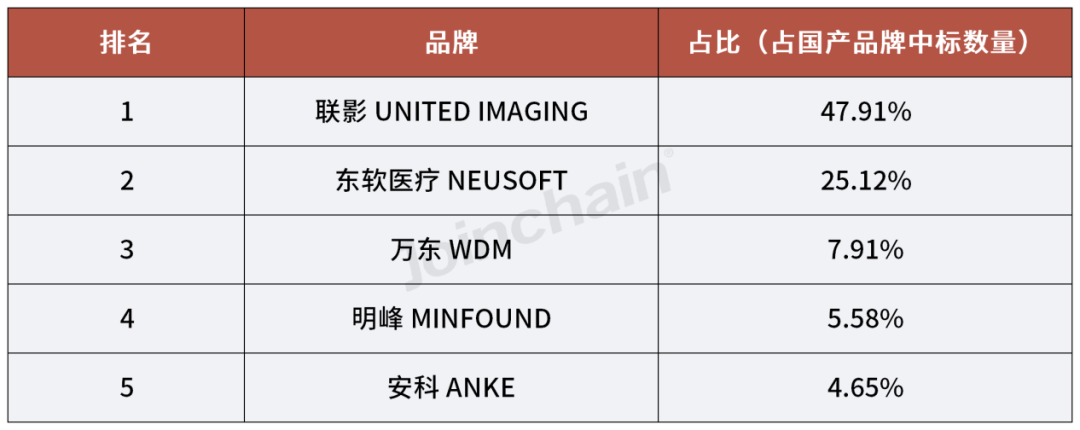 国产dr什么品牌好使2024年一季度医学影像设备品牌榜单_https://www.jmylbn.com_新闻资讯_第13张