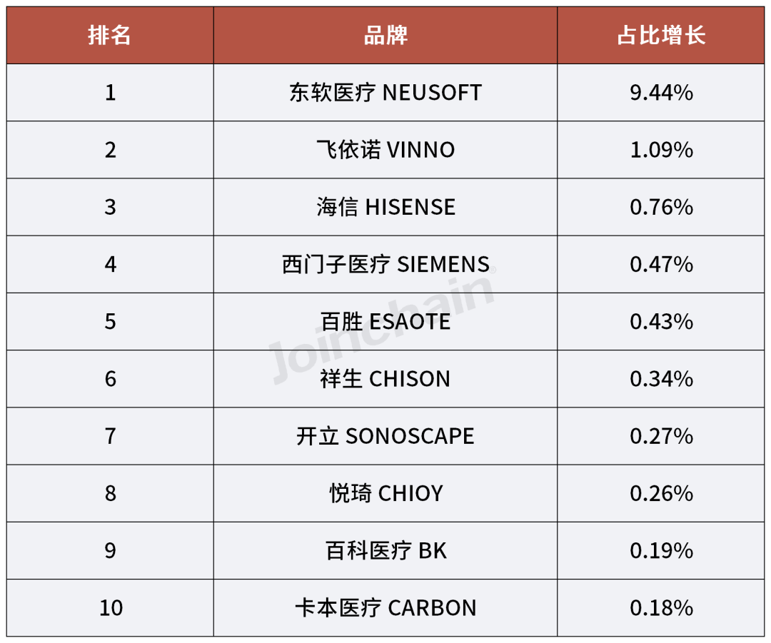 国产dr什么品牌好使2024年一季度医学影像设备品牌榜单_https://www.jmylbn.com_新闻资讯_第10张