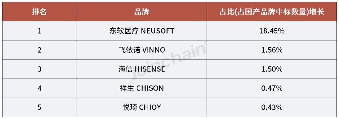 国产dr什么品牌好使2024年一季度医学影像设备品牌榜单_https://www.jmylbn.com_新闻资讯_第20张