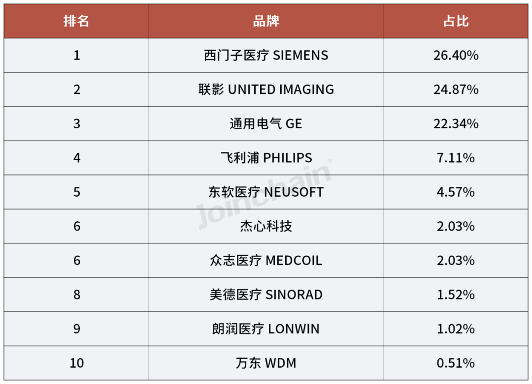 国产dr什么品牌好使2024年一季度医学影像设备品牌榜单_https://www.jmylbn.com_新闻资讯_第4张