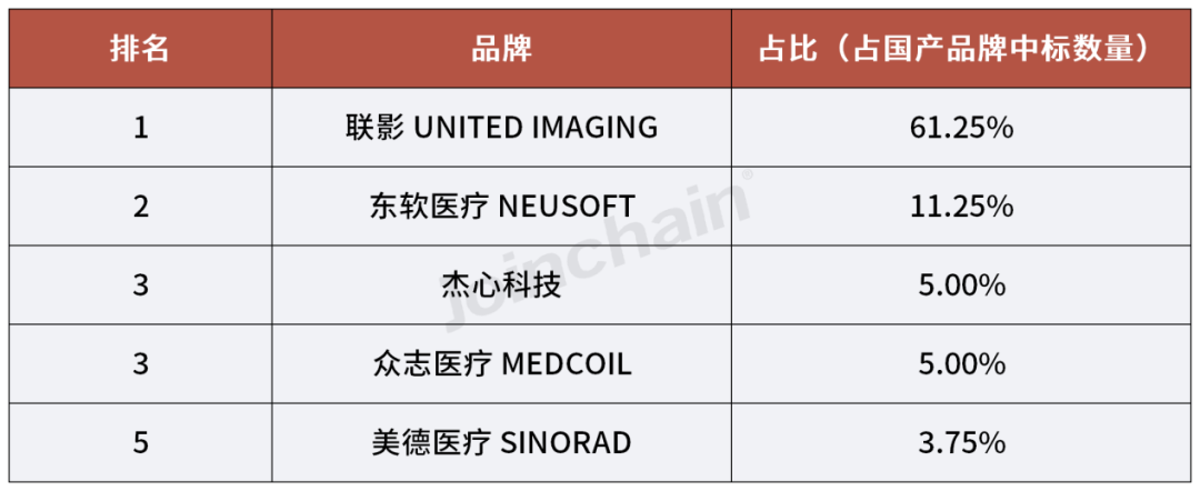 国产dr什么品牌好使2024年一季度医学影像设备品牌榜单_https://www.jmylbn.com_新闻资讯_第14张