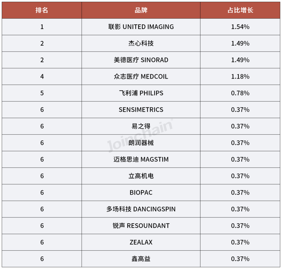 国产dr什么品牌好使2024年一季度医学影像设备品牌榜单_https://www.jmylbn.com_新闻资讯_第9张