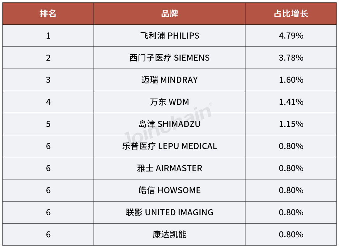 国产dr什么品牌好使2024年一季度医学影像设备品牌榜单_https://www.jmylbn.com_新闻资讯_第11张