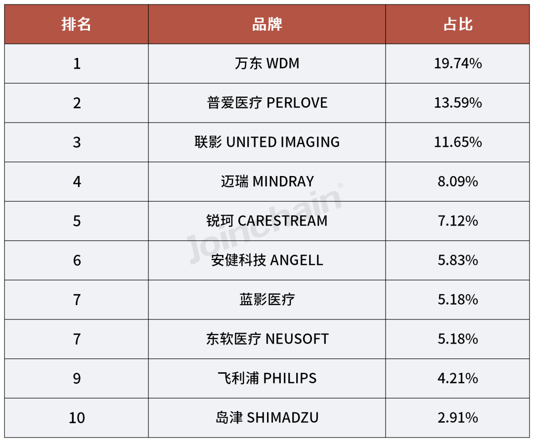 国产dr什么品牌好使2024年一季度医学影像设备品牌榜单_https://www.jmylbn.com_新闻资讯_第7张
