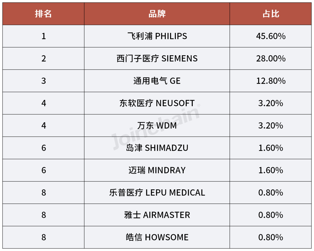 国产dr什么品牌好使2024年一季度医学影像设备品牌榜单_https://www.jmylbn.com_新闻资讯_第6张
