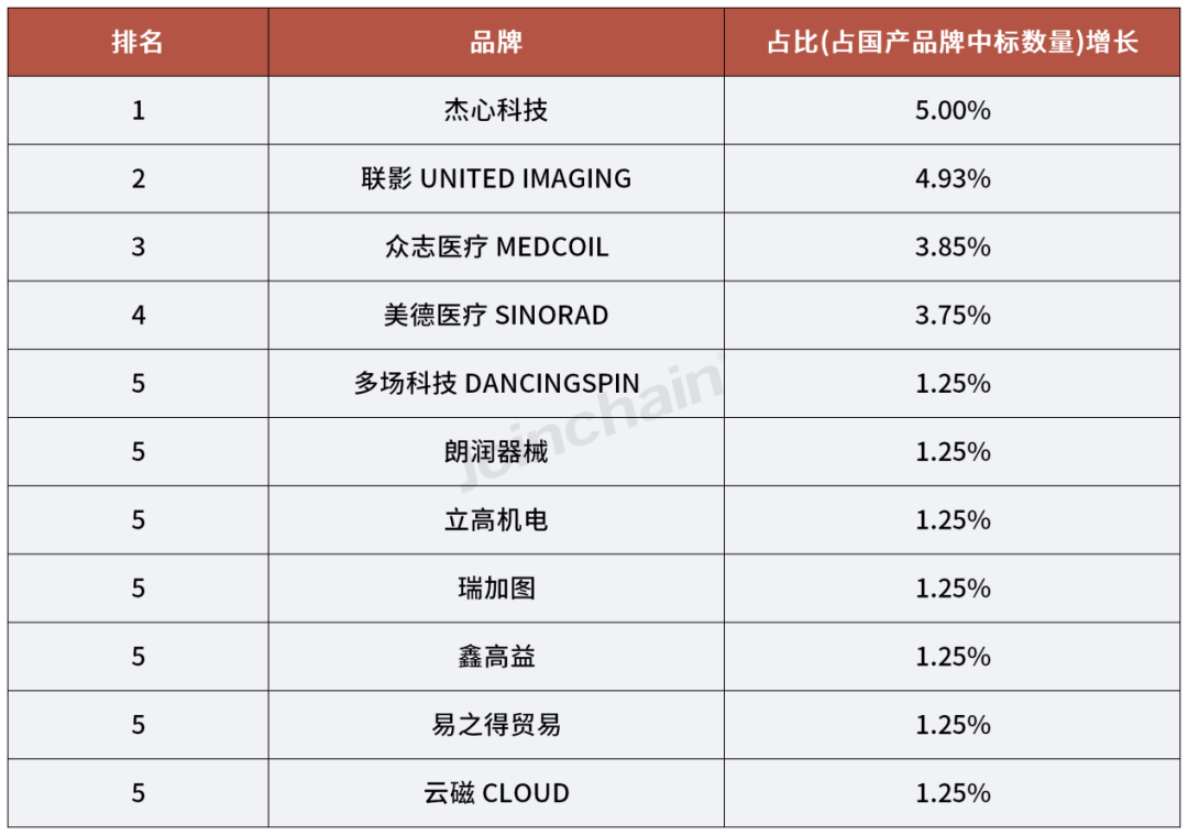 国产dr什么品牌好使2024年一季度医学影像设备品牌榜单_https://www.jmylbn.com_新闻资讯_第19张
