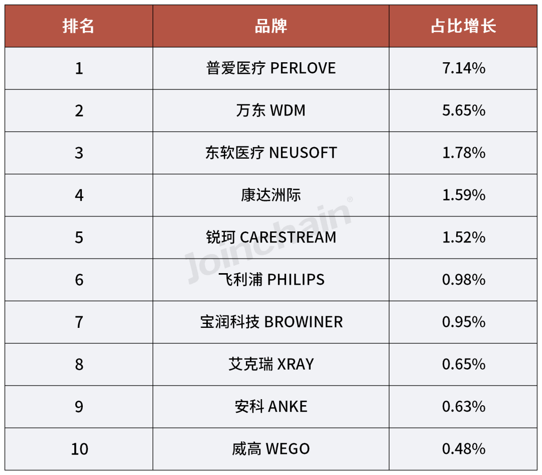 国产dr什么品牌好使2024年一季度医学影像设备品牌榜单_https://www.jmylbn.com_新闻资讯_第12张