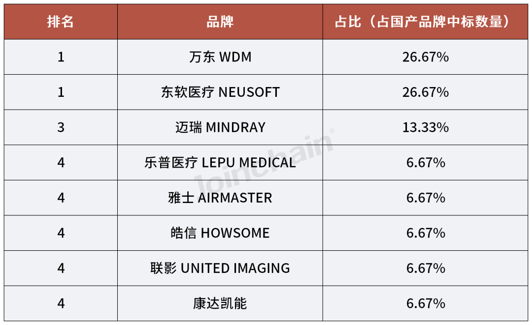 国产dr什么品牌好使2024年一季度医学影像设备品牌榜单_https://www.jmylbn.com_新闻资讯_第16张