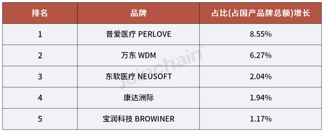 国产dr什么品牌好使2024年一季度医学影像设备品牌榜单_https://www.jmylbn.com_新闻资讯_第22张