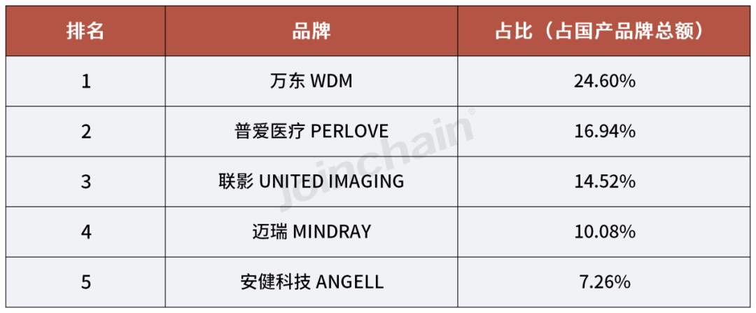 国产dr什么品牌好使2024年一季度医学影像设备品牌榜单_https://www.jmylbn.com_新闻资讯_第17张
