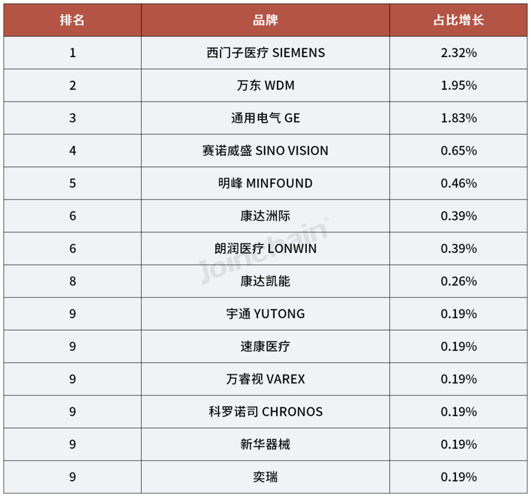 国产dr什么品牌好使2024年一季度医学影像设备品牌榜单_https://www.jmylbn.com_新闻资讯_第8张