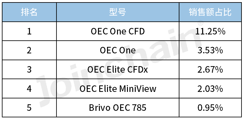 c型臂什么牌子好2023年度移动式C形臂X射线机（含O形／G形）Top5_https://www.jmylbn.com_新闻资讯_第2张