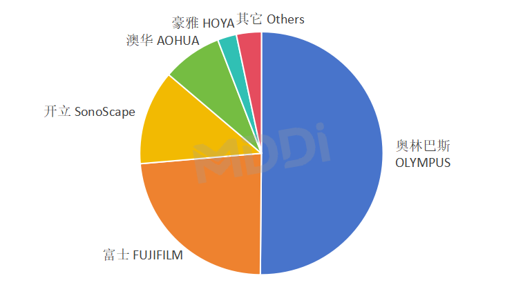 内窥镜市场怎么样2024一季度 ｜ 中国内镜市场数据汇总_https://www.jmylbn.com_新闻资讯_第3张