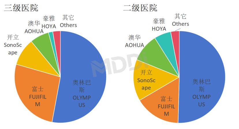 内窥镜市场怎么样2024一季度 ｜ 中国内镜市场数据汇总_https://www.jmylbn.com_新闻资讯_第7张