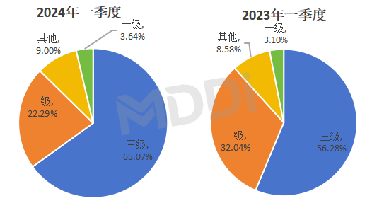 内窥镜市场怎么样2024一季度 ｜ 中国内镜市场数据汇总_https://www.jmylbn.com_新闻资讯_第6张