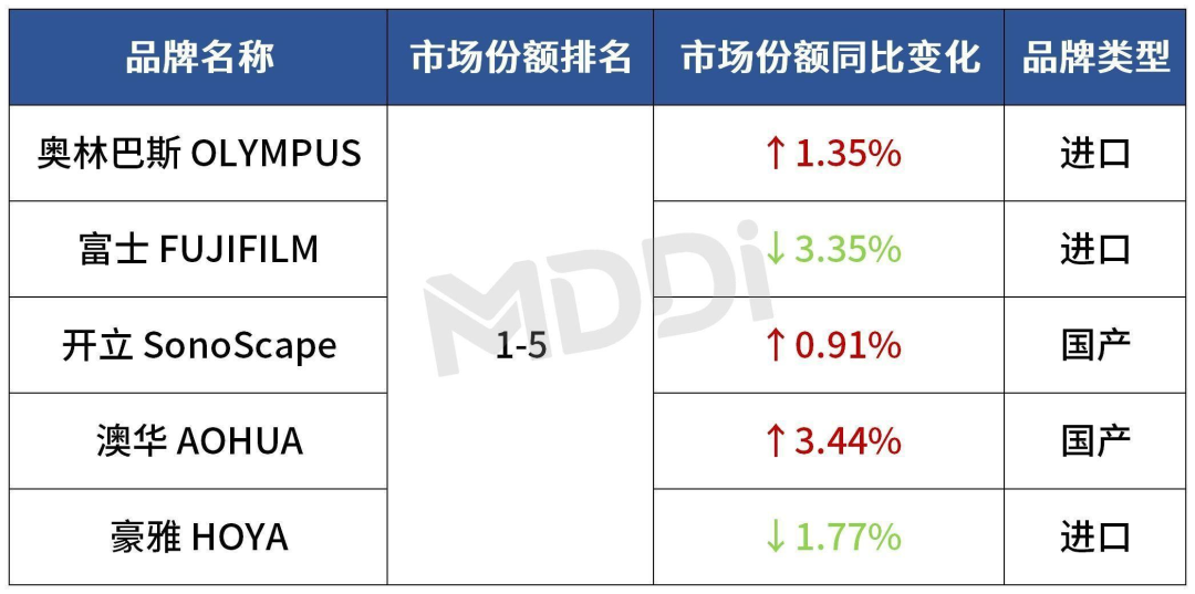 内窥镜市场怎么样2024一季度 ｜ 中国内镜市场数据汇总_https://www.jmylbn.com_新闻资讯_第4张