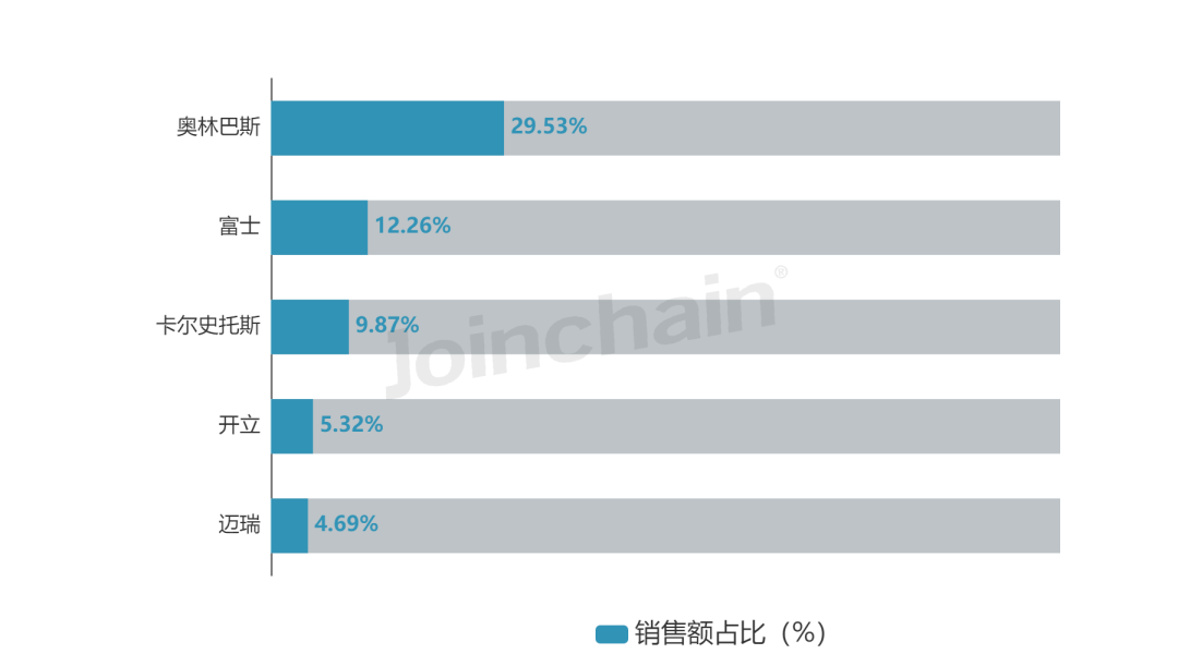 国产内窥镜有哪些品牌2023年内窥镜全年销量TOP5_https://www.jmylbn.com_新闻资讯_第1张