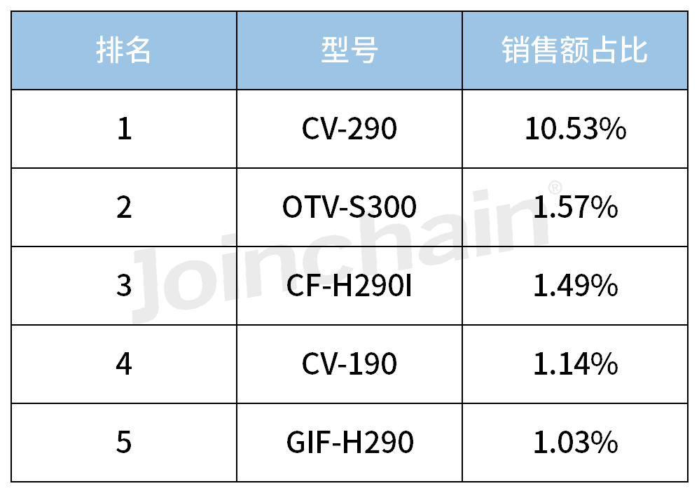 国产内窥镜有哪些品牌2023年内窥镜全年销量TOP5_https://www.jmylbn.com_新闻资讯_第2张