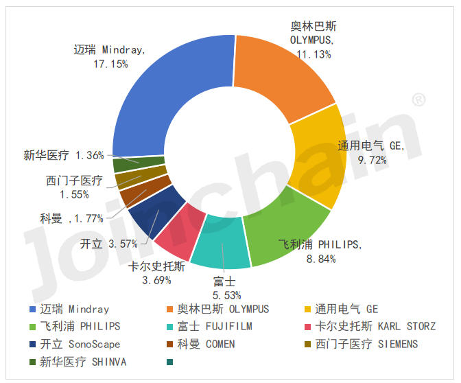 OLYMPUS内窥镜怎么录像2023 ICU设备公开采购额超600亿，迈瑞、奥林巴斯…_https://www.jmylbn.com_新闻资讯_第4张
