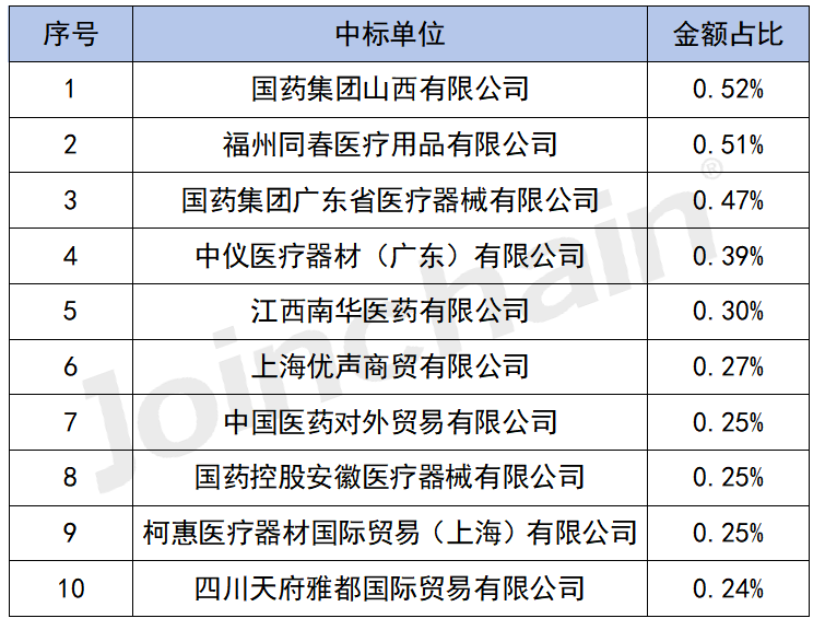 OLYMPUS内窥镜怎么录像2023 ICU设备公开采购额超600亿，迈瑞、奥林巴斯…_https://www.jmylbn.com_新闻资讯_第9张
