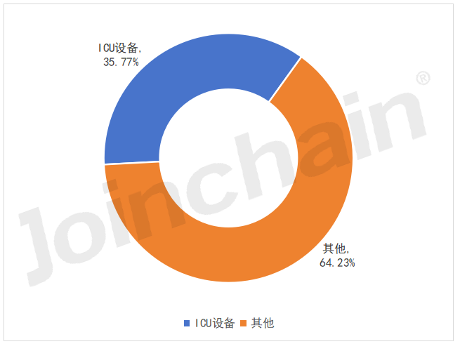 OLYMPUS内窥镜怎么录像2023 ICU设备公开采购额超600亿，迈瑞、奥林巴斯…_https://www.jmylbn.com_新闻资讯_第1张